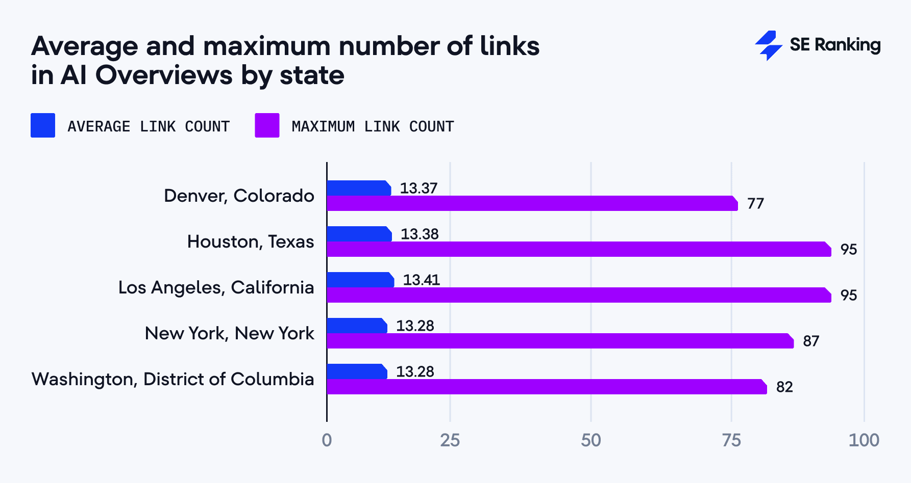 Average and maximum number of links in AI Overviews across states